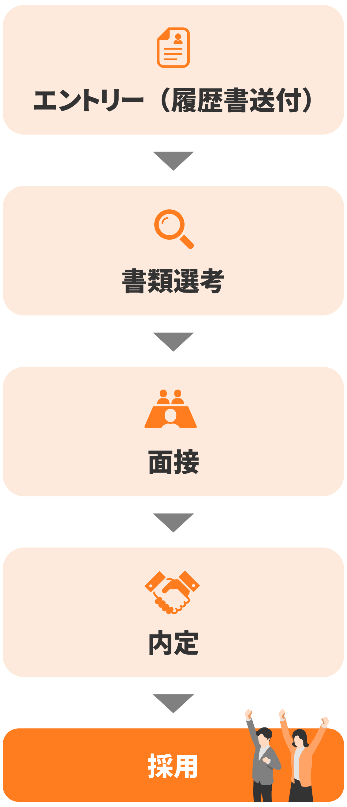 採用までの流れ